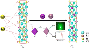 Graphical abstract: Revealing the role of a unique local structure in lanthanide-doped Cs2LiInCl6 in boosting visible and NIR-II luminescence