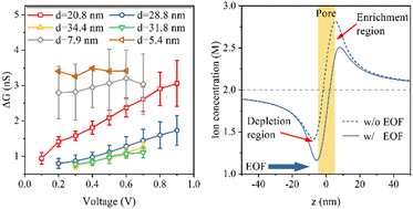 Graphical abstract: The origin of the voltage dependence of conductance blockades from DNA translocation through solid-state nanopores