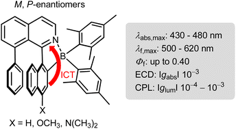 Graphical abstract: Azaborahelicene fluorophores derived from four-coordinate N,C-boron chelates: synthesis, photophysical and chiroptical properties