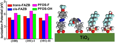 Graphical abstract: How organic switches grafting on TiO2 modifies the surface potentials: theoretical insights