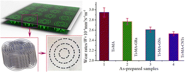 Graphical abstract: Analysis of tribological behaviors and regulating functions at elevated temperatures of microchannel interfaces prepared in Ti-base alloys