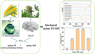 Graphical abstract: Synthesis, characterization and crystallization kinetics of a bio-based, heat-resistance nylon 5T/10T