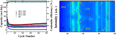 Graphical abstract: Facile synthesis of sulfide Bi13S18I2 as a promising anode material for a lithium-ion battery