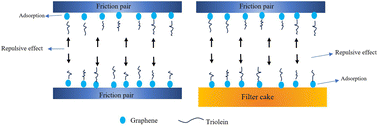 Graphical abstract: A novel graphene/triolein complex-based lubricant for improving high temperature water-based drilling fluid