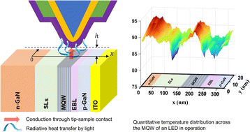 Graphical abstract: Quantitative nanoscale temperature mapping across the multi-quantum well of a light-emitting diode in operation using vacuum null-point scanning thermal microscopy to evaluate local energy conversion efficiency