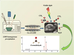 Graphical abstract: Visible light photoreforming of greenhouse gases by nano Cu–Al LDH intercalated with urea-derived anions