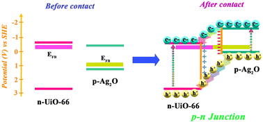 Graphical abstract: Ag2O@UiO-66 new thin film as p–n heterojunction: permanent photoreduction of hexavalent Cr