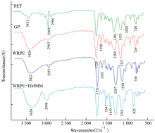 Graphical abstract: Preparation and characterization of water-reducible polyester resin based on waste PET for insulation varnish