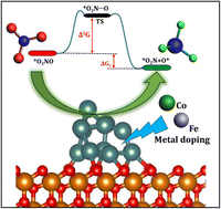 Graphical abstract: Advancing nitrate reduction to ammonia: insights into mechanism, activity control, and catalyst design over Pt nanoparticle-based ZrO2