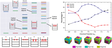 Graphical abstract: A DFT study towards dynamic structures of iron and iron carbide and their effects on the activity of the Fischer–Tropsch process