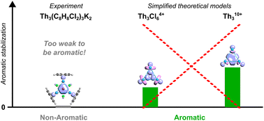 Graphical abstract: The curious case of the crystalline tri-thorium cluster: cyclic delocalization without aromatic stabilization?