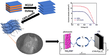 Graphical abstract: Dye-sensitized solar cells based on highly catalytic CNTs/Ti3C2Tx MXenes composite counter electrode