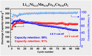 Graphical abstract: Limiting voltage and capacity fade of lithium-rich, low cobalt Li1.2Ni0.13Mn0.54Fe0.1Co0.03O2 by controlling the upper cut-off voltage