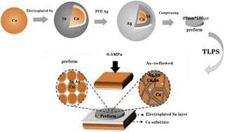 Graphical abstract: Preparation and performance of semiconductor device bonding joints based on Cu@Sn@Ag preform