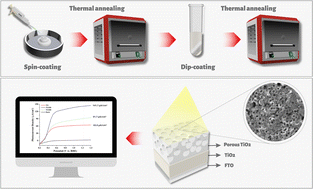 Graphical abstract: Porosity-dependent photoelectrochemical activity of double-layered TiO2 thin films deposited by spin-coating method