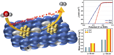 Graphical abstract: Pt nanoparticles-decorated molybdenum nitrides for efficient hydrogen evolution reaction