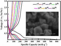 Graphical abstract: Molten salt synthesis of disordered spinel CoFe2O4 with improved electrochemical performance for sodium-ion batteries