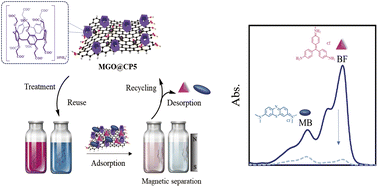 Graphical abstract: Tailoring carboxylatopillar[5]arene-modified magnetic graphene oxide nanocomposites for the efficient removal of cationic dyes