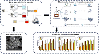 Graphical abstract: Coal gasification crude slag based complex flocculants by two-step acid leaching process: synthesis, flocculation and mechanisms