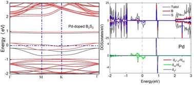 Graphical abstract: Electronic and magnetic properties of transition-metal-doped monolayer B2S2 within GGA + U framework