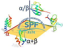 Graphical abstract: Synthesis of small protein domains by automated flow chemistry