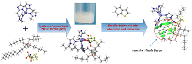 Graphical abstract: Desulfurization of diesel via joint adsorption and extraction using a porous liquid derived from ZIF-8 and a phosphonium-type ionic liquid