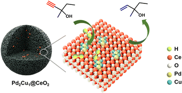 Graphical abstract: Mesoporous CeO2-supported ultrafine PdCu nanoparticle catalyst for selective hydrogenation of alkynols