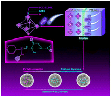 Graphical abstract: Design and synthesis of POE/LLDPE functionalized with different amounts of reactive functional groups and its potential in toughening of PBT resin