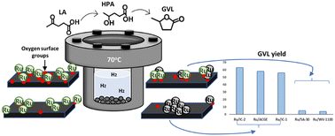 Graphical abstract: Efficient and labor-saving Ru/C catalysts for the transformation of levulinic acid into γ-valerolactone under mild reaction conditions