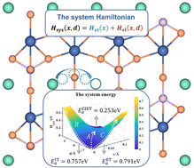 Graphical abstract: The decisive role of electrostatic interactions in transport mode and phase segregation of lithium ions in LiFePO4