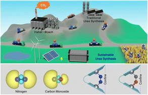 Graphical abstract: Steering competitive N2 and CO adsorption toward efficient urea production with a confined dual site