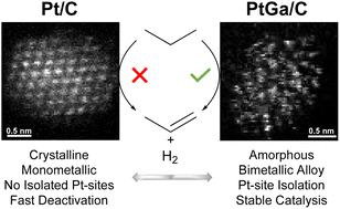 Graphical abstract: Implications of Ga promotion and metal–oxide interface from tailored PtGa propane dehydrogenation catalysts supported on carbon