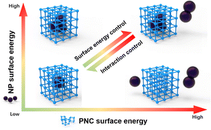 Graphical abstract: A highly efficient synthetic strategy for de novo NP encapsulation into metal–organic frameworks: enabling further modulated control of catalytic properties