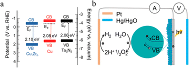 Graphical abstract: Engineering band structuring via dual atom modification for an efficient photoanode