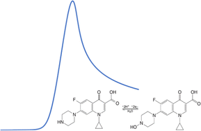 Graphical abstract: Electroanalytical overview: the measurement of ciprofloxacin