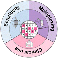 Graphical abstract: Recent progress in digital immunoassay: how to achieve ultrasensitive, multiplex and clinical accessible detection?