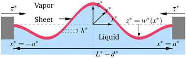 Graphical abstract: Wrinkling composite sheets