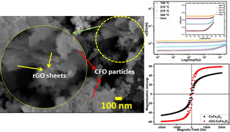 Graphical abstract: Enhanced electrical and magnetic functionality of Ni–Zn-co-doped CoFe2O4 rGO nanocomposites