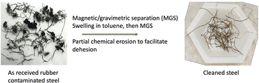 Graphical abstract: Cleaning steel by devulcanizing rubber from used automotive tires