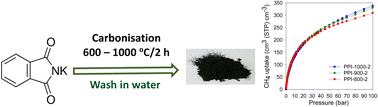 Graphical abstract: Direct synthesis of organic salt-derived porous carbons for enhanced CO2 and methane storage