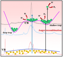 Graphical abstract: Sodium ion doped graphitic carbon nitride with high crystallinity for superior photocatalytic hydrogen evolution efficiency