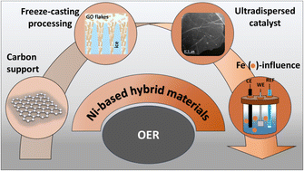 Graphical abstract: Ultra-high dispersion of Ni-based OER catalysts on graphene 3D networks enhances the in situ Fe3+ catalytic activation