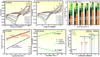 Graphical abstract: Strategy for enhancement of magnesium ion diffusion in a vanadium tetra sulfide-layered structure for rechargeable magnesium batteries