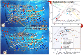 Graphical abstract: The intrinsic activity descriptor of TM-N3-C single-atom catalysts for electrochemical CO2 reduction: a DFT study