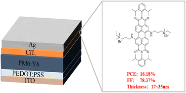 Graphical abstract: Cathode interface materials based on perylene-diimide derivatives for thickness insensitivity and high fill factor heterojunction organic solar cells