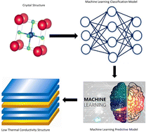 Graphical abstract: High-throughput computational discovery of 3218 ultralow thermal conductivity and dynamically stable materials by dual machine learning models