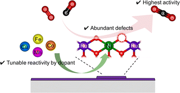 Graphical abstract: Self-organized defect-rich RuMOx epitaxial layers (M = Mn, Fe, Co, Ni, Cu) for catalytic applications