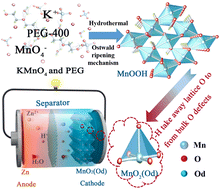 Graphical abstract: Ostwald ripening mechanism-derived MnOOH induces lattice oxygen escape for efficient aqueous MnO2–Zn batteries