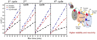 Graphical abstract: Synthesis of three-component Cu2O/ZnO/Ag nanocrystal heterogeneous photocatalysts with high reactivity and stability for dye reduction