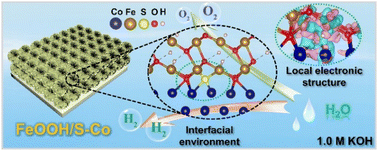 Graphical abstract: Interfacial microenvironment regulation of FeOOH/S-Co heterostructure catalysts via S atoms for overall water splitting